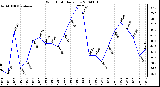 Milwaukee Weather Wind Chill Daily Low