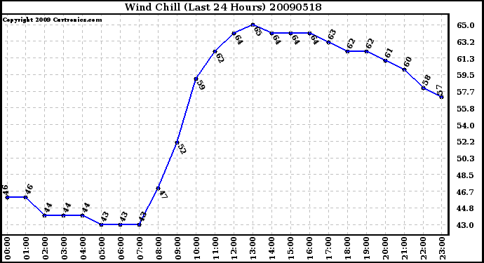 Milwaukee Weather Wind Chill (Last 24 Hours)