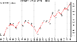 Milwaukee Weather Dew Point (Last 24 Hours)