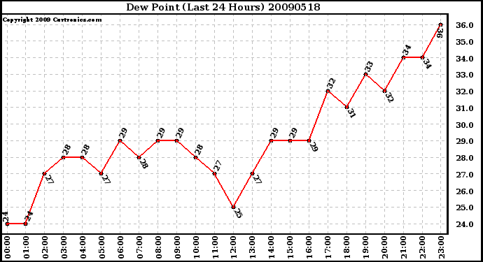 Milwaukee Weather Dew Point (Last 24 Hours)