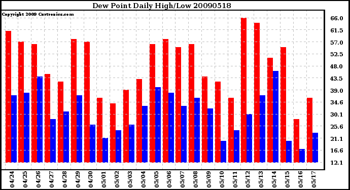 Milwaukee Weather Dew Point Daily High/Low