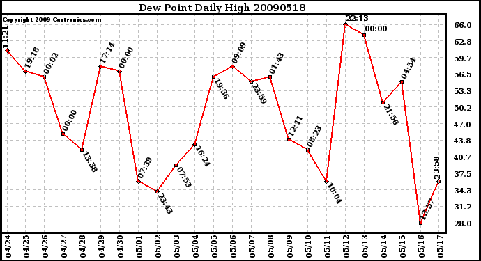 Milwaukee Weather Dew Point Daily High