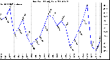 Milwaukee Weather Dew Point Daily Low