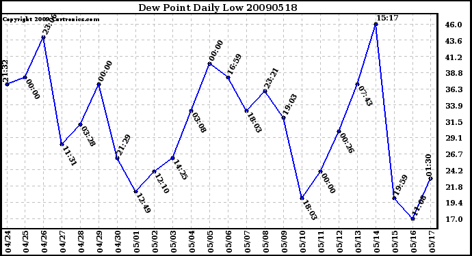 Milwaukee Weather Dew Point Daily Low