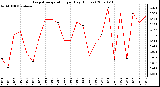 Milwaukee Weather Evapotranspiration per Day (Inches)