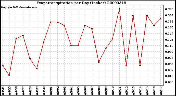 Milwaukee Weather Evapotranspiration per Day (Inches)