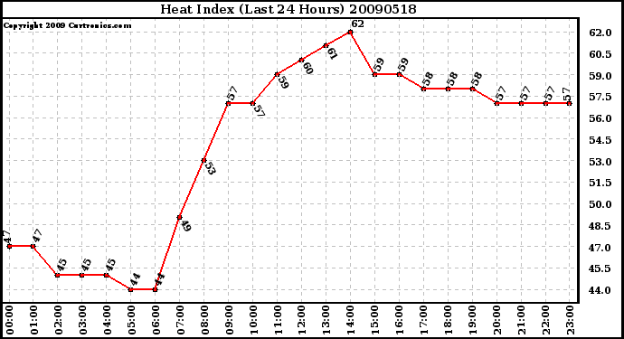 Milwaukee Weather Heat Index (Last 24 Hours)