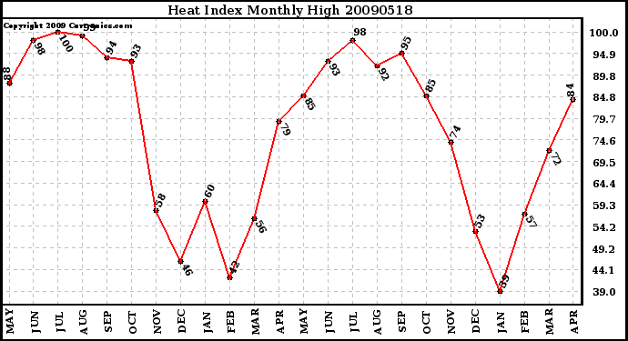 Milwaukee Weather Heat Index Monthly High