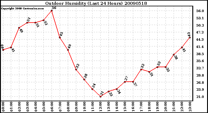 Milwaukee Weather Outdoor Humidity (Last 24 Hours)