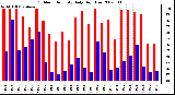 Milwaukee Weather Outdoor Humidity Daily High/Low