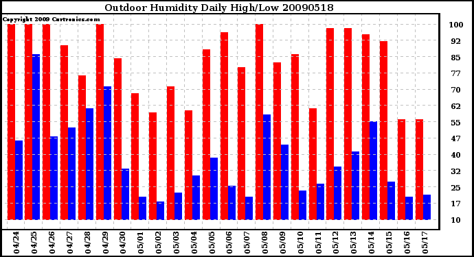 Milwaukee Weather Outdoor Humidity Daily High/Low