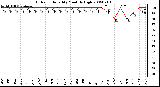 Milwaukee Weather Outdoor Humidity Monthly High