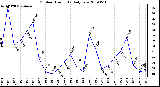 Milwaukee Weather Outdoor Humidity Daily Low