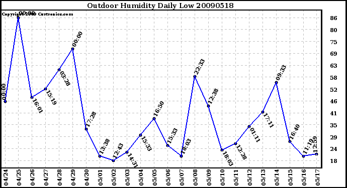 Milwaukee Weather Outdoor Humidity Daily Low