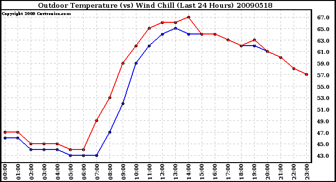 Milwaukee Weather Outdoor Temperature (vs) Wind Chill (Last 24 Hours)