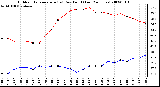 Milwaukee Weather Outdoor Temperature (vs) Dew Point (Last 24 Hours)