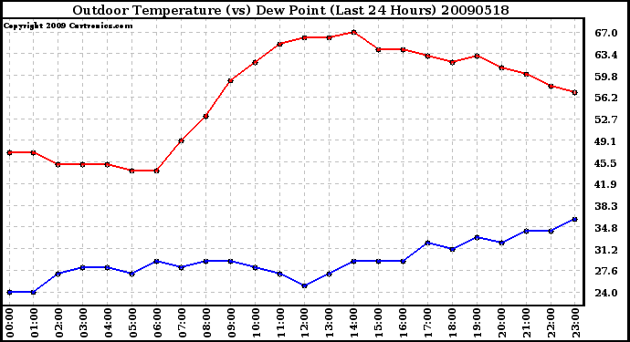 Milwaukee Weather Outdoor Temperature (vs) Dew Point (Last 24 Hours)