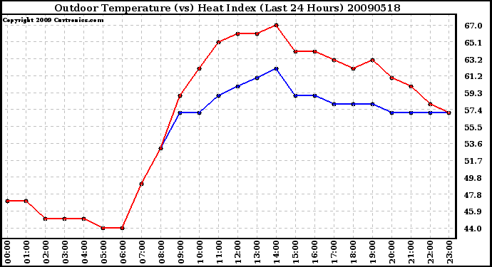 Milwaukee Weather Outdoor Temperature (vs) Heat Index (Last 24 Hours)