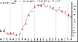 Milwaukee Weather Outdoor Temperature per Hour (Last 24 Hours)