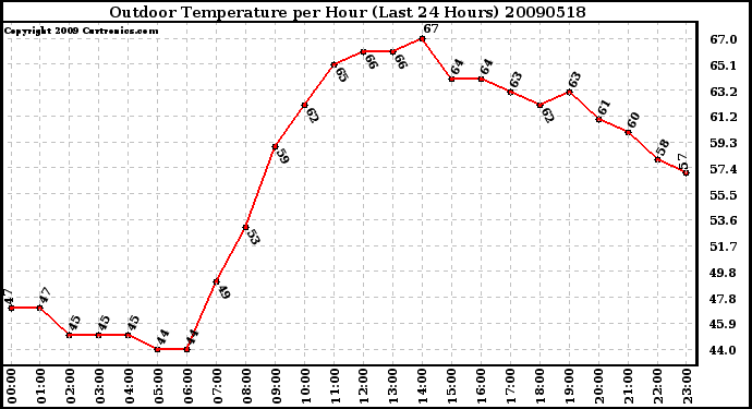 Milwaukee Weather Outdoor Temperature per Hour (Last 24 Hours)