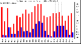 Milwaukee Weather Outdoor Temperature Daily High/Low