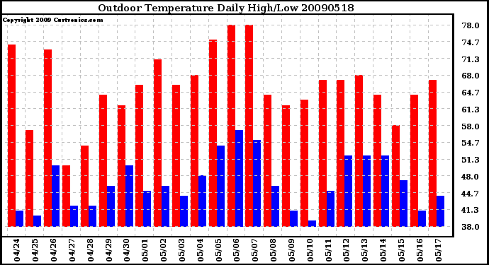 Milwaukee Weather Outdoor Temperature Daily High/Low