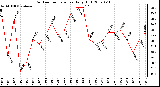 Milwaukee Weather Outdoor Temperature Daily High