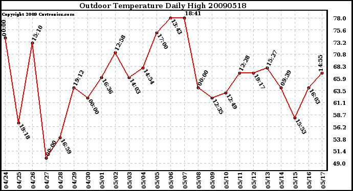 Milwaukee Weather Outdoor Temperature Daily High