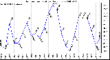 Milwaukee Weather Outdoor Temperature Daily Low