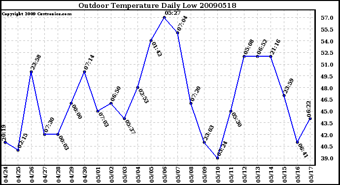 Milwaukee Weather Outdoor Temperature Daily Low