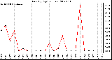 Milwaukee Weather Rain (By Day) (inches)