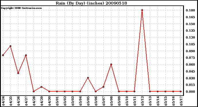 Milwaukee Weather Rain (By Day) (inches)