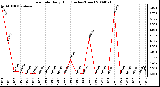 Milwaukee Weather Rain Rate Daily High (Inches/Hour)