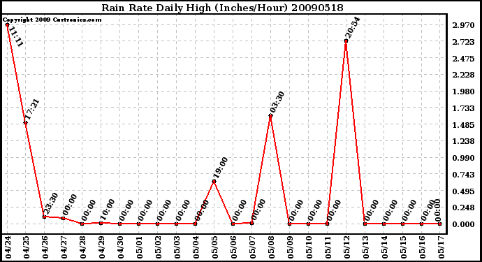 Milwaukee Weather Rain Rate Daily High (Inches/Hour)