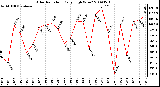 Milwaukee Weather Solar Radiation Daily High W/m2