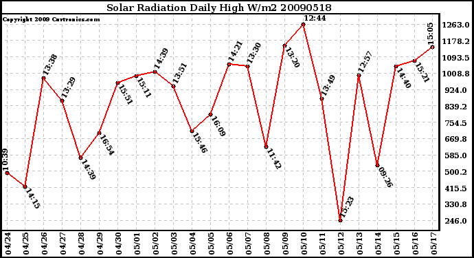 Milwaukee Weather Solar Radiation Daily High W/m2