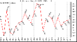 Milwaukee Weather THSW Index Daily High (F)