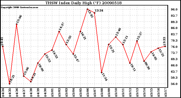 Milwaukee Weather THSW Index Daily High (F)