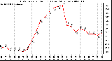 Milwaukee Weather THSW Index per Hour (F) (Last 24 Hours)