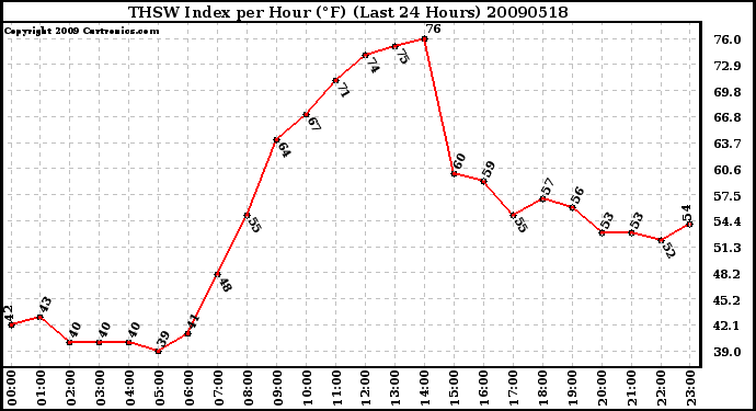 Milwaukee Weather THSW Index per Hour (F) (Last 24 Hours)