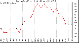 Milwaukee Weather Average Wind Speed (Last 24 Hours)