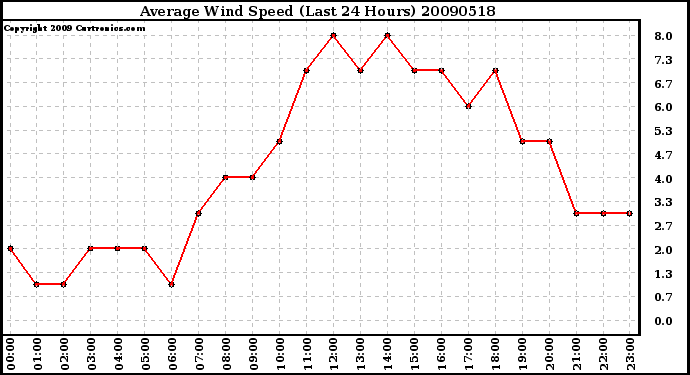 Milwaukee Weather Average Wind Speed (Last 24 Hours)