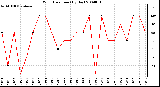 Milwaukee Weather Wind Direction (By Day)