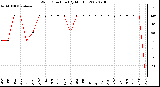 Milwaukee Weather Wind Direction (By Month)