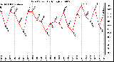 Milwaukee Weather Wind Speed Daily High