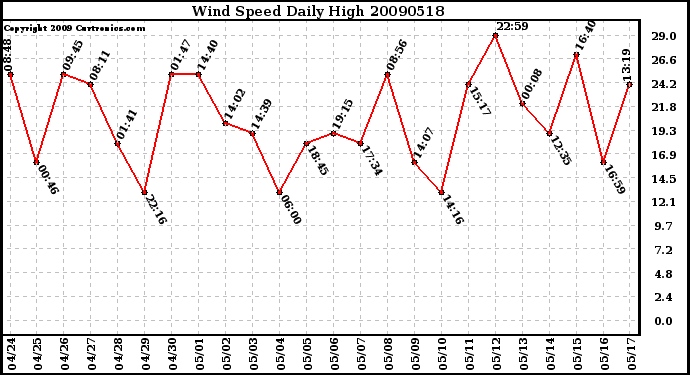 Milwaukee Weather Wind Speed Daily High