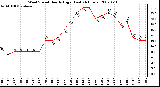 Milwaukee Weather Wind Speed Hourly High (Last 24 Hours)