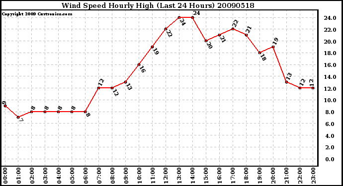 Milwaukee Weather Wind Speed Hourly High (Last 24 Hours)