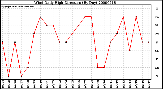 Milwaukee Weather Wind Daily High Direction (By Day)