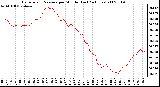 Milwaukee Weather Barometric Pressure per Minute (Last 24 Hours)